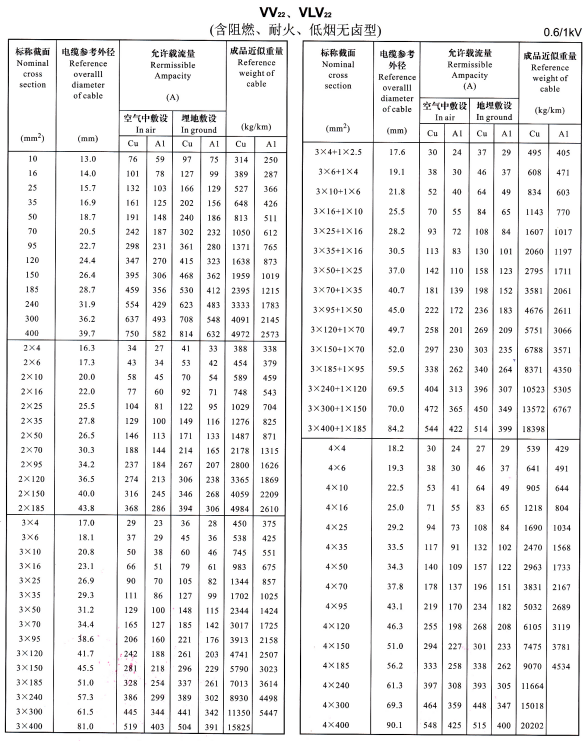 VV22、VLV22單芯、2芯、3芯、4芯、3+1芯電纜<a href='http://www.szwzyh.com.cn/dxdlzs/99.html' target='_blank'><u>載流量</u></a>表