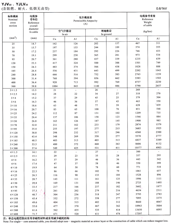 YJV22單芯、3芯4芯<a href='http://www.szwzyh.com.cn/zailiuliang/' target='_blank'><u>電纜載流量表</u></a>