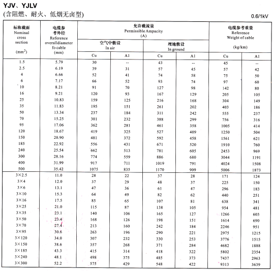 YJV、YJLV單芯及3芯<a href='http://www.szwzyh.com.cn/zailiuliang/' target='_blank'><u>電纜載流量表</u></a>