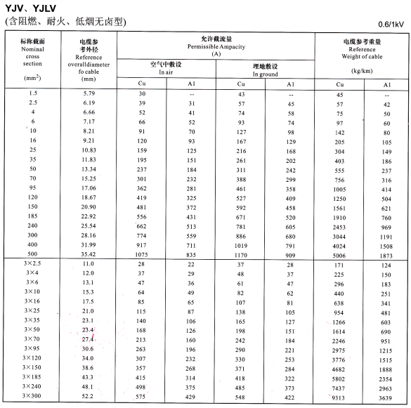 YJV、YJLV單芯、3芯電纜載流量表
