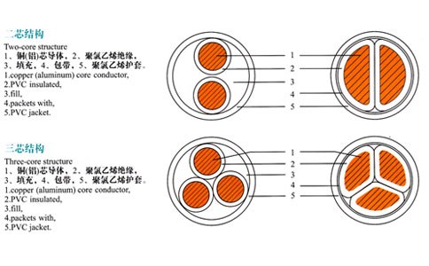 兩芯、三芯電纜結(jié)構(gòu)表示圖