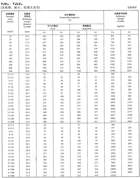 YJV22、YJVL22單芯、3芯、4芯電纜載流量表