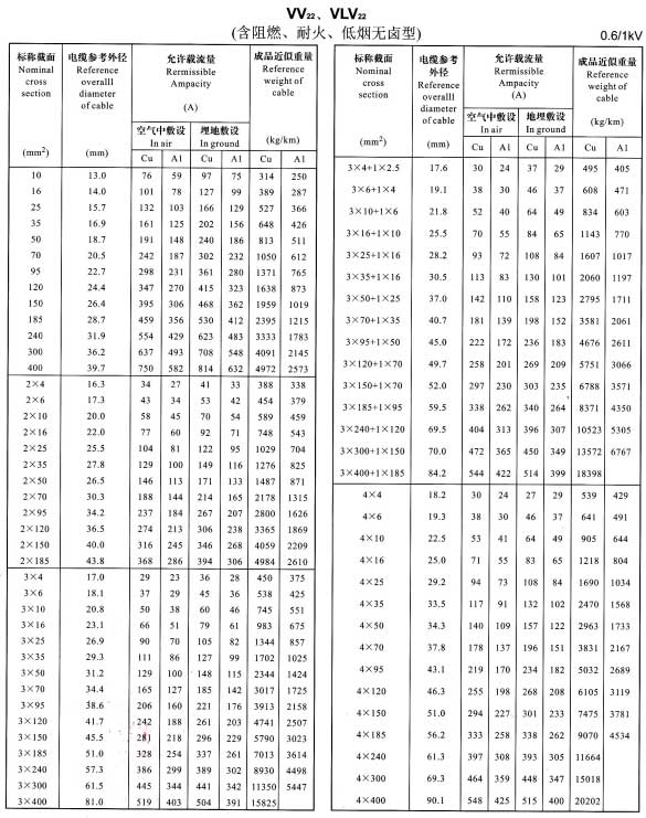 VV22、VLV22單芯、2芯、3芯、4芯、3+1芯電纜載流量表