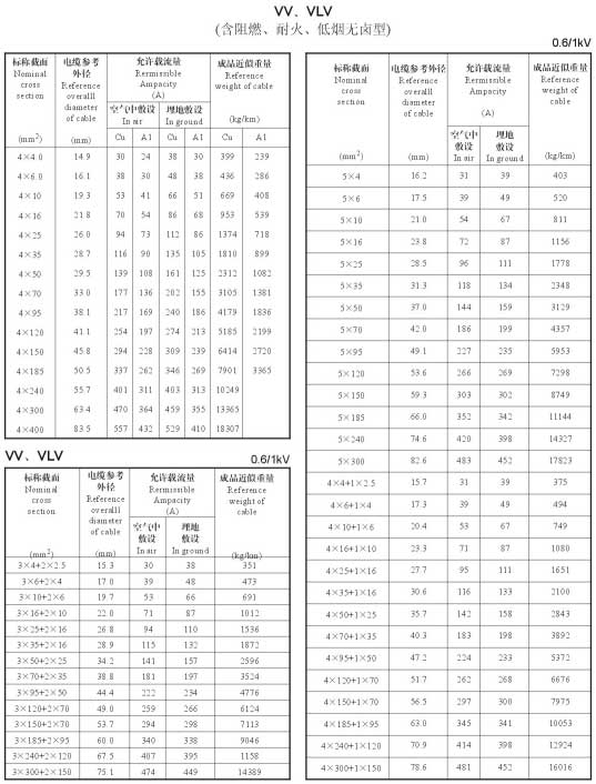 VV、VLV單芯、2芯、3芯、3+1芯銅芯鋁芯電纜載流量表