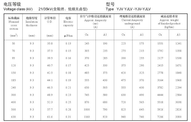 YJV、YJLV 21-35KV載流量