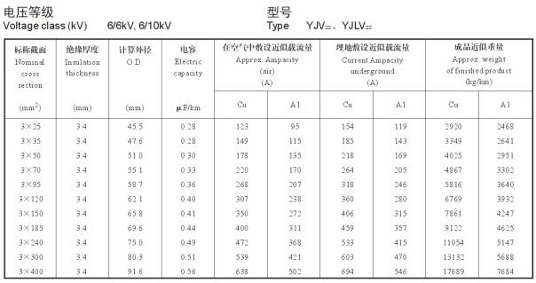 YJV22、YJLV22 6-10KV載流量