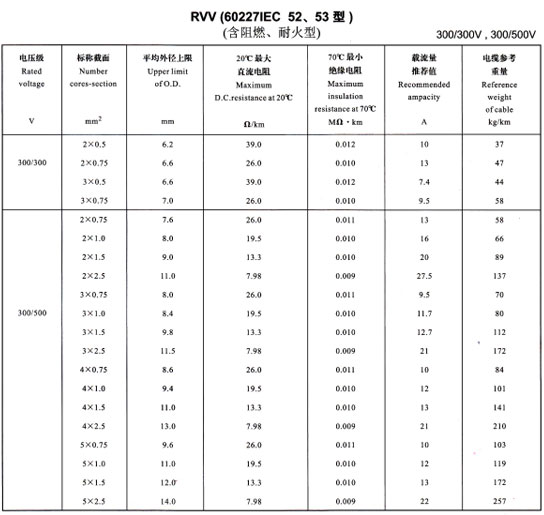 <a href='http://www.szwzyh.com.cn/rvvdianxian/' target='_blank'><u>RVV電線</u></a>載流量表
