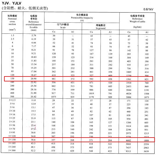 YJV、YJLV單芯及3芯150平方<a href='http://www.szwzyh.com.cn/zailiuliang/' target='_blank'><u>電纜載流量表</u></a>
