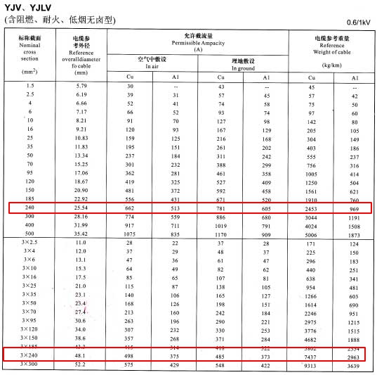 YJV、YJLV單芯及3芯240平方<a href='http://www.szwzyh.com.cn/zailiuliang/' target='_blank'><u>電纜載流量表</u></a>