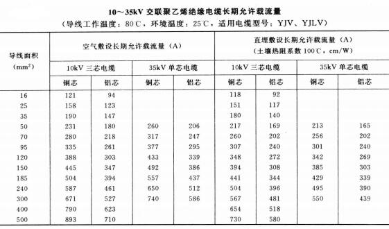 10-35KV YJV、YJLV電力<a href='http://www.szwzyh.com.cn/zailiuliang/' target='_blank'><u>電纜載流量表</u></a>
