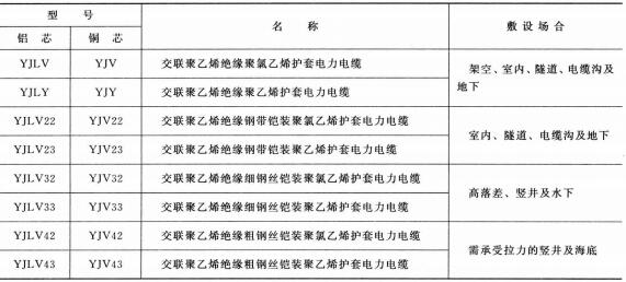 3.6-35KV<a href='http://www.szwzyh.com.cn/dianlidianlan/' target='_blank'><u>電力電纜</u></a>型號 名稱 及敷設場合