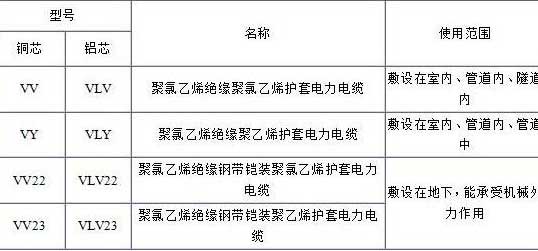 VV、VLV、VV22、VLV22電纜規(guī)格型號(hào)表