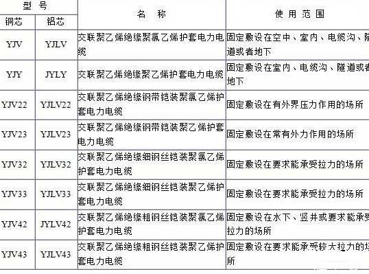 YJV、YJV22、YJV32、YJV42、YJV43、YJLV、YJLV22、YJLV32等電纜規(guī)格型號(hào)表