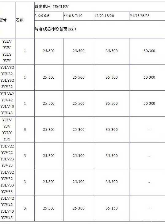 YJV、YJV22、YJV32、YJV42、YJV43、YJLV、YJLV22、YJLV32等電纜芯數(shù)截面積表