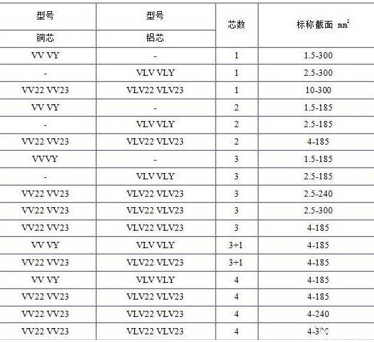 VV、VLV、VV22、VLV22電纜芯數(shù)截面積表