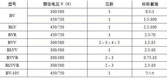 BV、BLV、BVR、BVVB、BVV電纜芯數(shù)截面積表