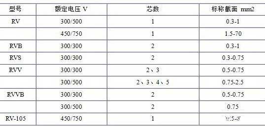 RV、RVB、RVS、RVV、RVVB電纜芯數(shù)截面積表