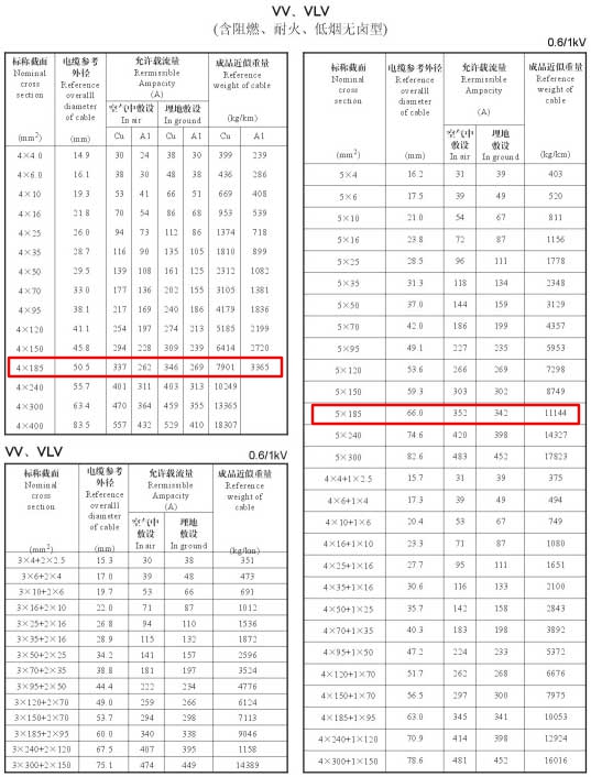 VV、VLV單芯、4芯、5芯、4+1芯185平方電纜載流量表