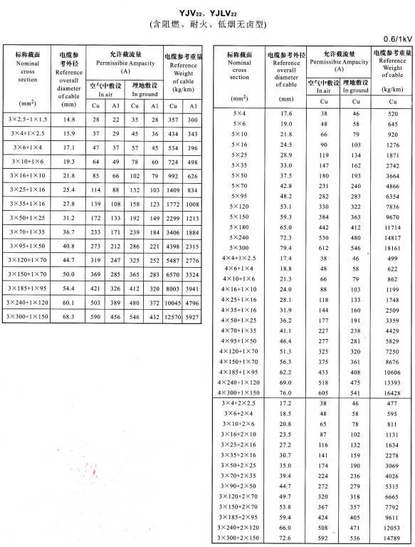 YJV22、YJVL22-3+1芯、5芯、4+1芯、3+2芯電纜載流量表