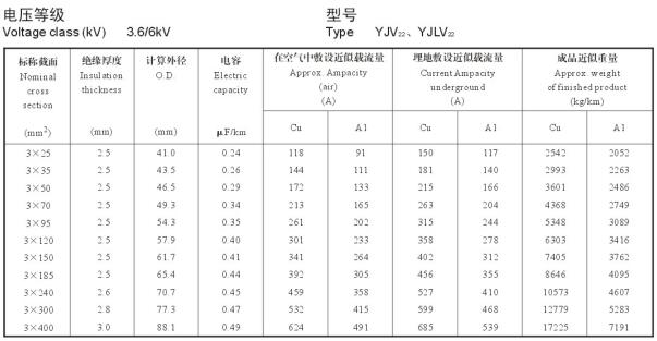 3.6/6KV3芯YJV22、YJLV22電纜載流量表