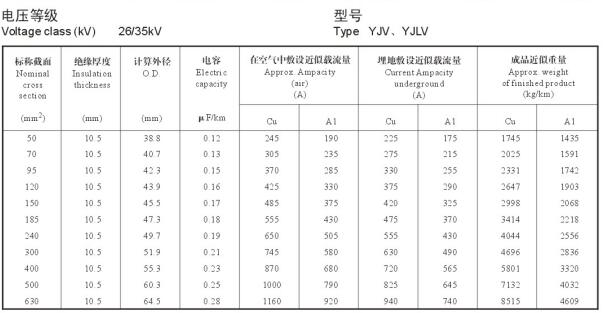 26/35KV YJV、YJLV高壓電纜載流量表及直徑對照表